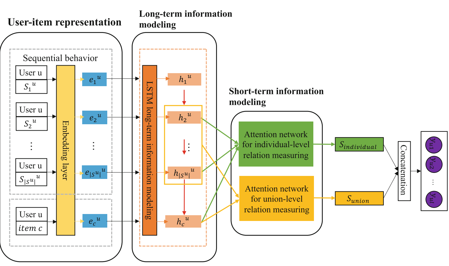 Joint relational dependency learning for sequential recommendation