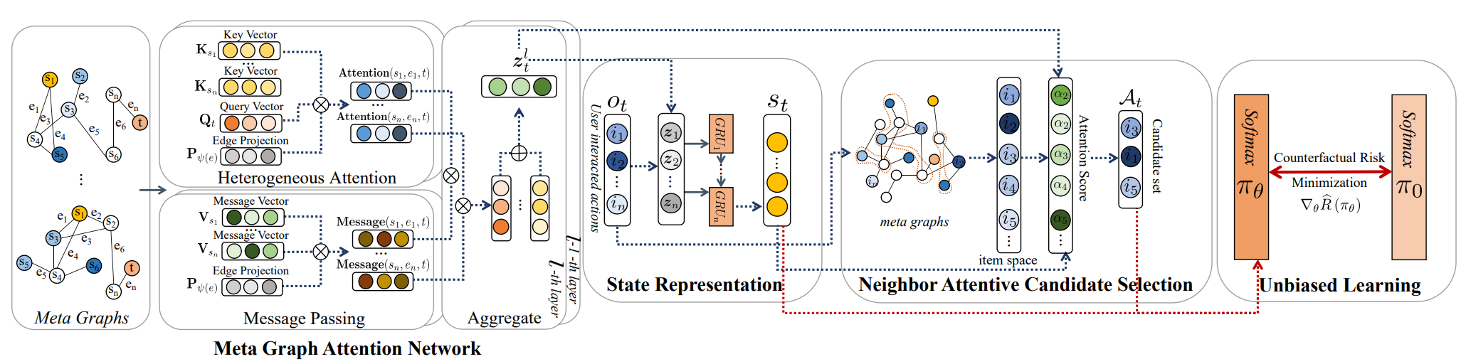 MGPolicy: Meta Graph Enhanced Off-policy Learning for Recommendations
