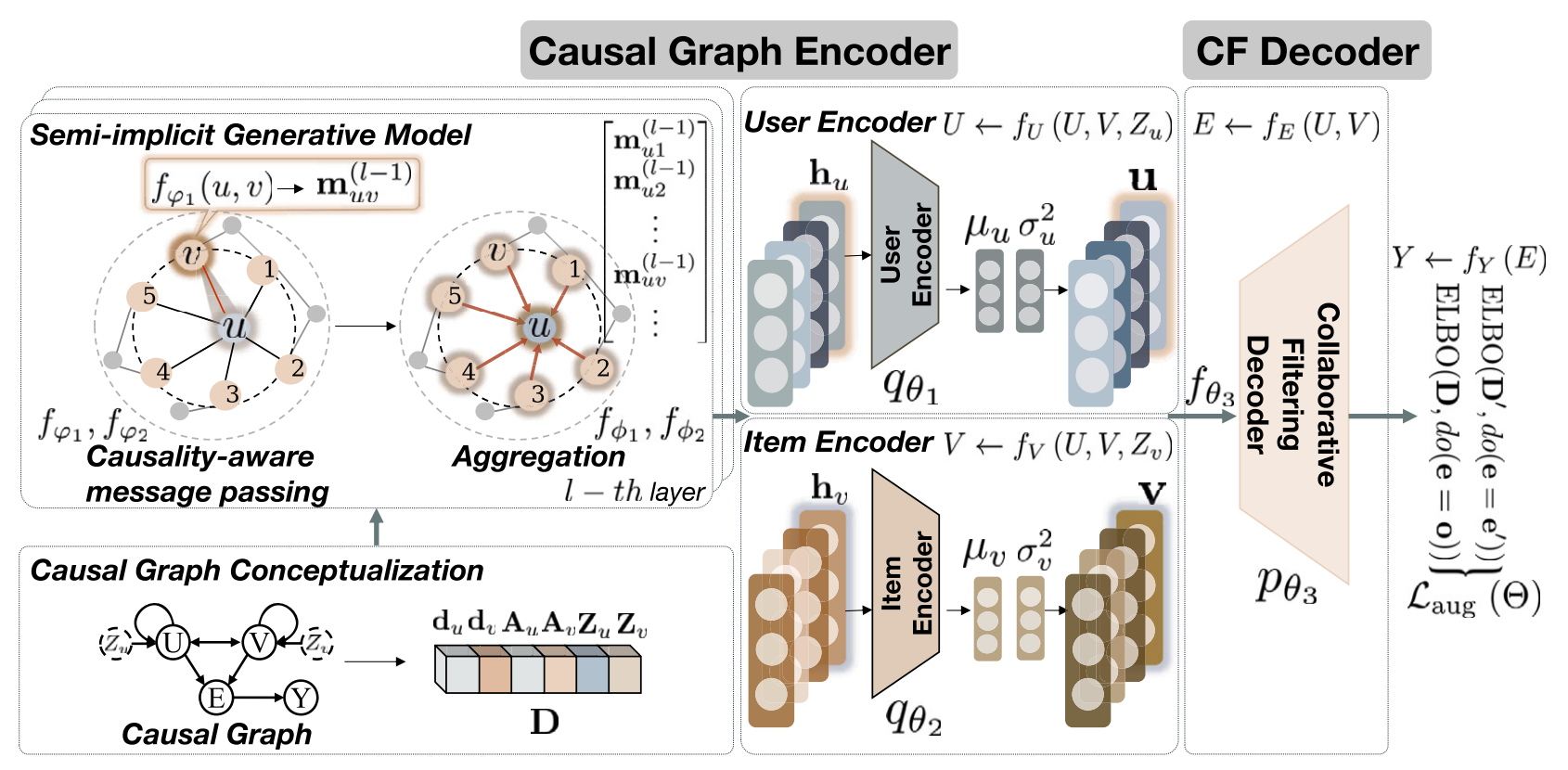Neural causal graph collaborative filtering