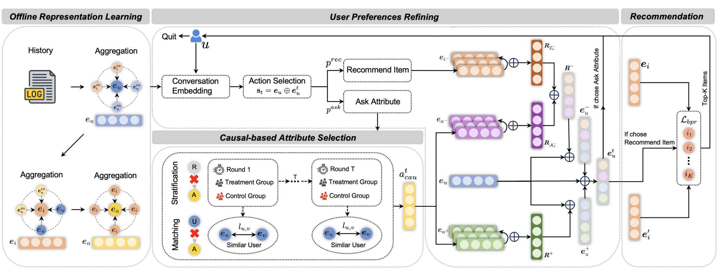 A Causal-Based Attribute Selection Strategy for Conversational Recommender Systems