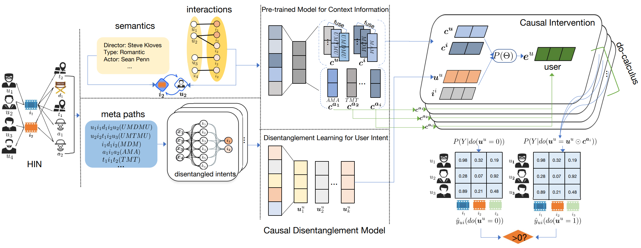 Causal disentanglement for semantic-aware intent learning in recommendation