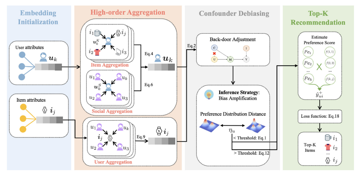Deconfounded recommendation via causal intervention