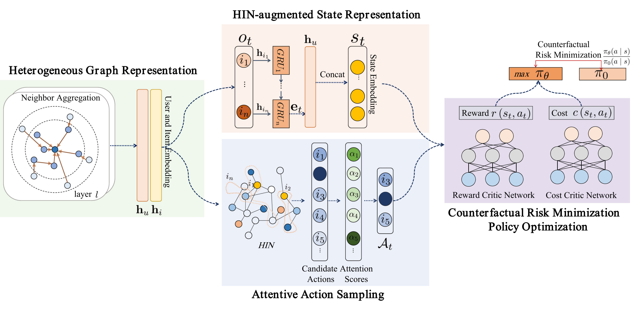 Constrained off-policy learning over heterogeneous information for fairness-aware recommendation