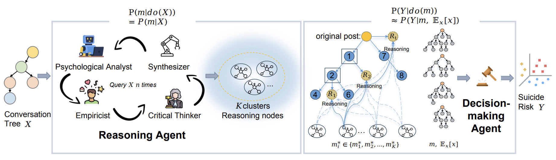 Multi-Agent Causal Reasoning for Suicide Ideation Detection Through Online Conversations