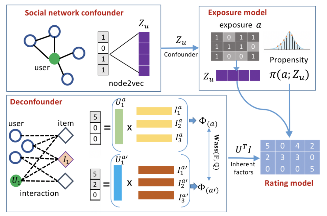 Be causal: De-biasing social network confounding in recommendation