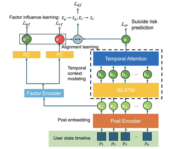 DynaProtect: A Dynamic Factor Influence Learning Framework for Protective Factor-aware Suicide Risk Prediction