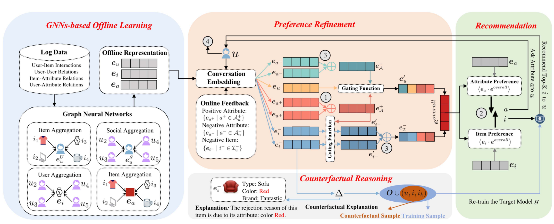Counterfactual explainable conversational recommendation