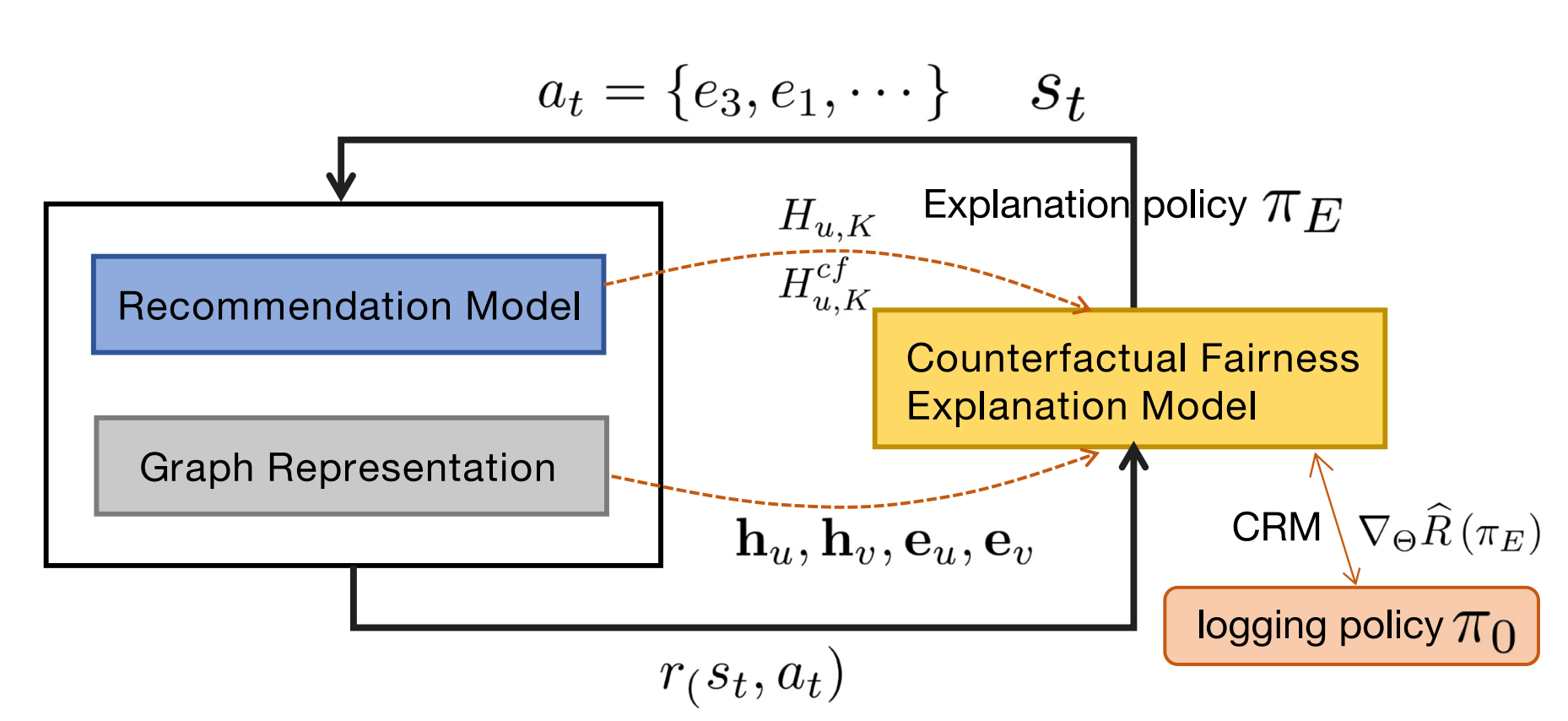 Counterfactual explanation for fairness in recommendation