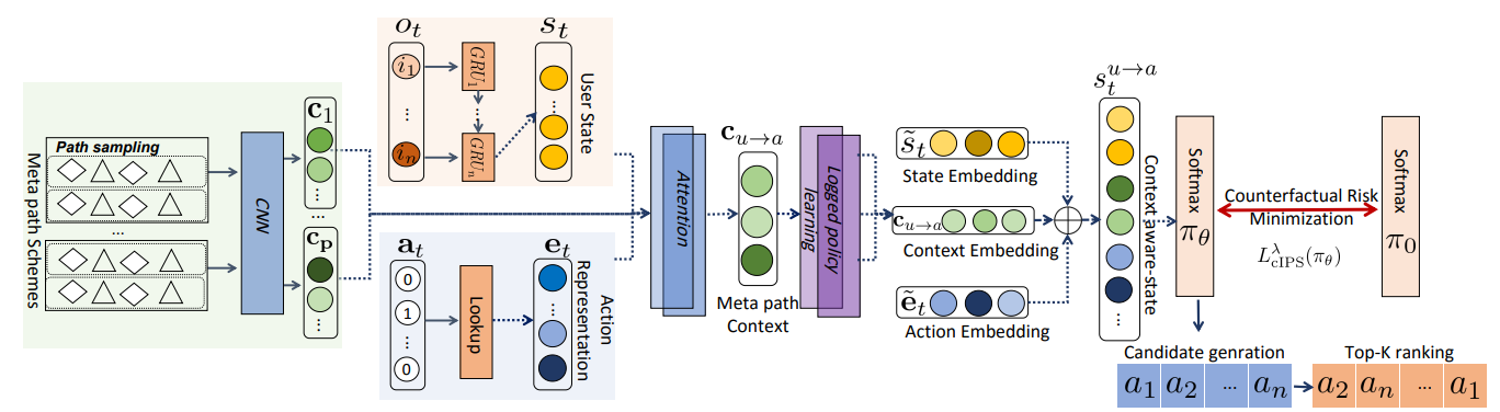 Off-policy learning over heterogeneous information for recommendation