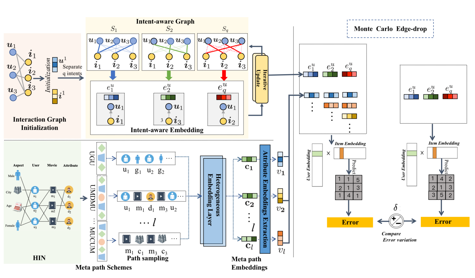 Semantics-guided disentangled learning for recommendation
