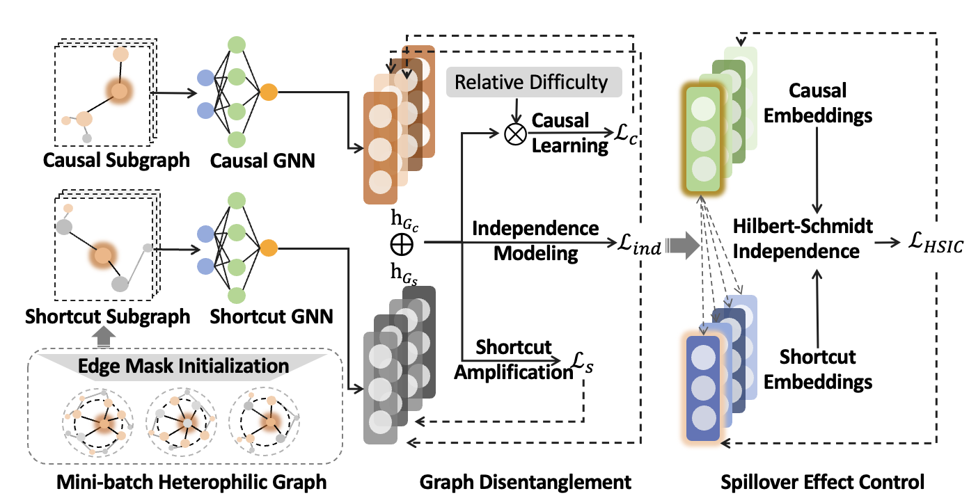 Inductive Subgraphs as Shortcuts: Causal Disentanglement for Heterophilic Graph Learning